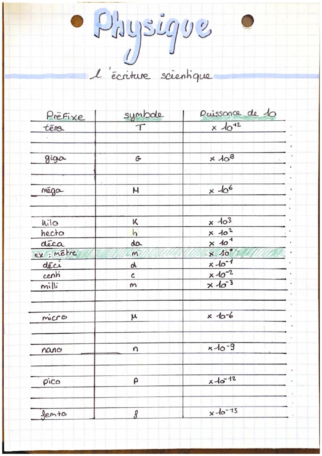 Prefixe
tēra
giga
тёда
kilo
hecto
déca
ex: Mêtre
déci
cent
milli
micro
nano
pico
đem to
Physique
l'écriture scientique.
symbole
T
M
K
h
da
M