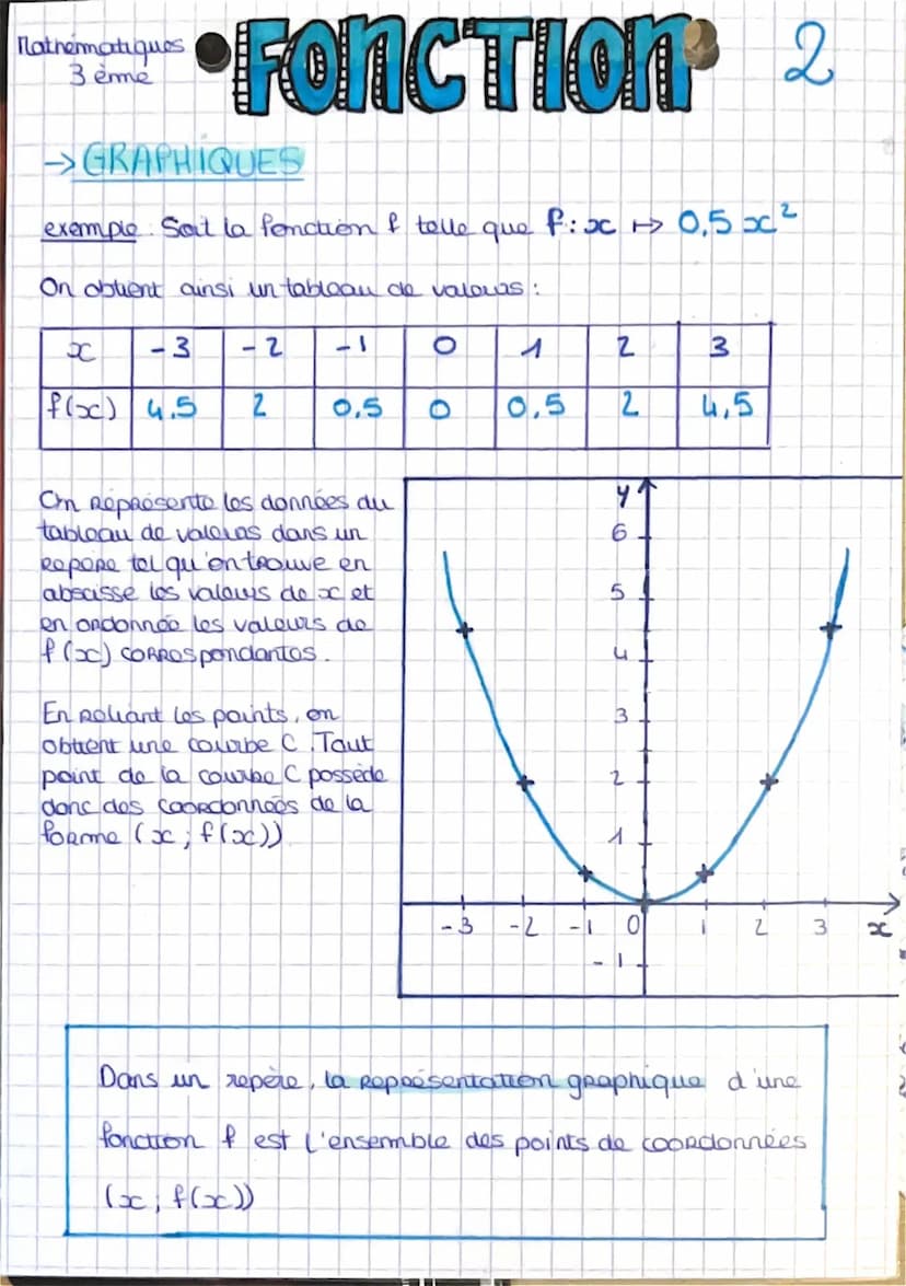Mathematique
3 eme
→ NOTION DE FONCTION
definition une fonction est un outil mathematique qui a un
nombre donne x faut CoRRespondre un autre