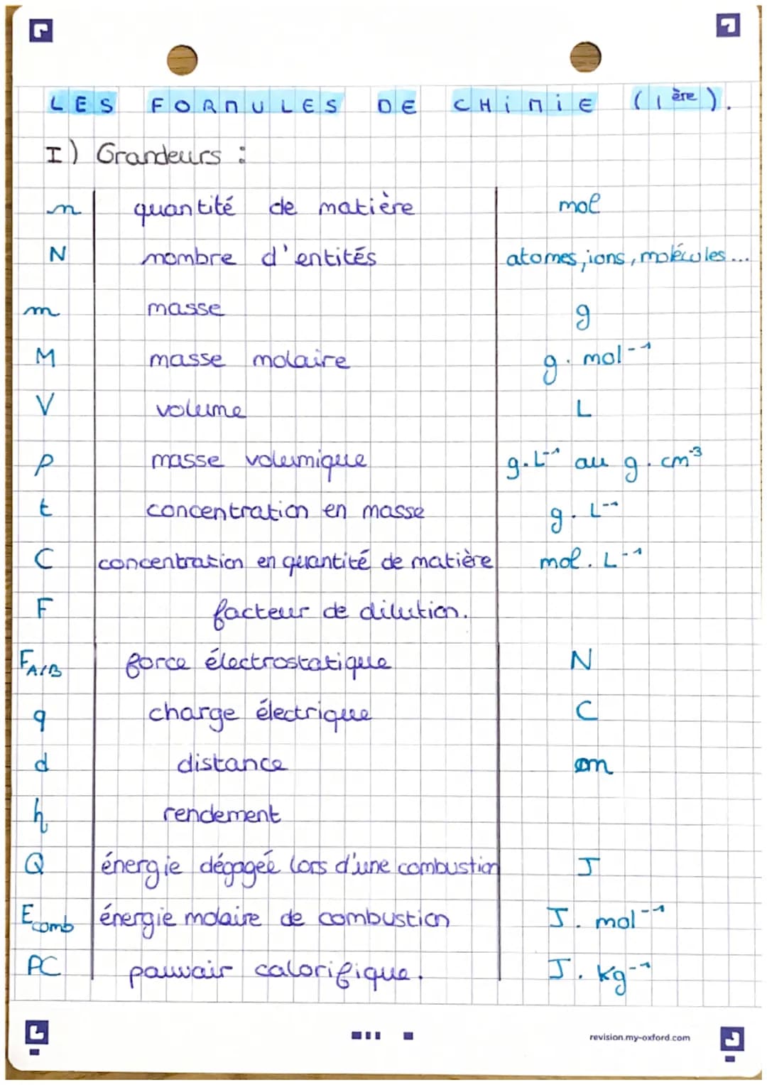 LES FORMULES DE
I Grandeurs :
N
m
M
V
Р
t
F
FAIB
9
d
h
Q
quantité de matière
mombre d'entités
masse
masse
molaire
volume
masse volumique
con