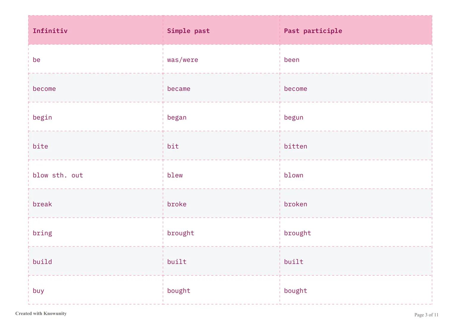 # Nejdůležitější nepravidelná slovesa v angličtině

Seznam nejdůležitějších nepravidelných sloves v angličtině s jejich třemi základními tva