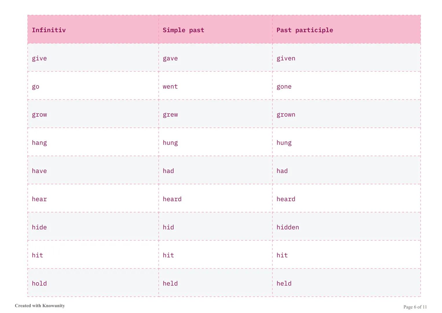 # Nejdůležitější nepravidelná slovesa v angličtině

Seznam nejdůležitějších nepravidelných sloves v angličtině s jejich třemi základními tva