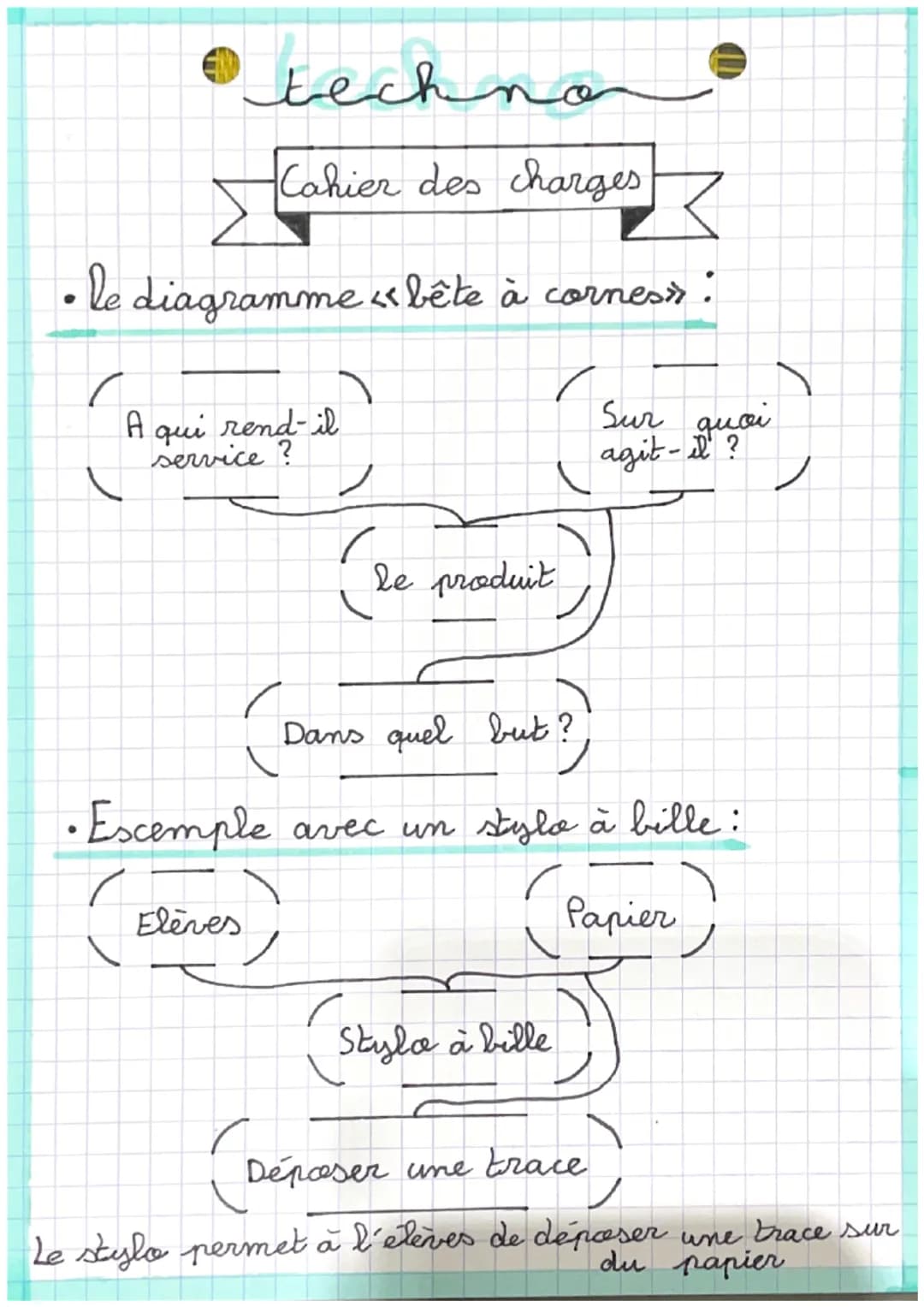 techno
Cahier des charges
• le diagramme «<bête à cornes » :
•
A qui rend-il
service ?
le produit
Elèves
Dans quel but?
J
• Excemple avec un