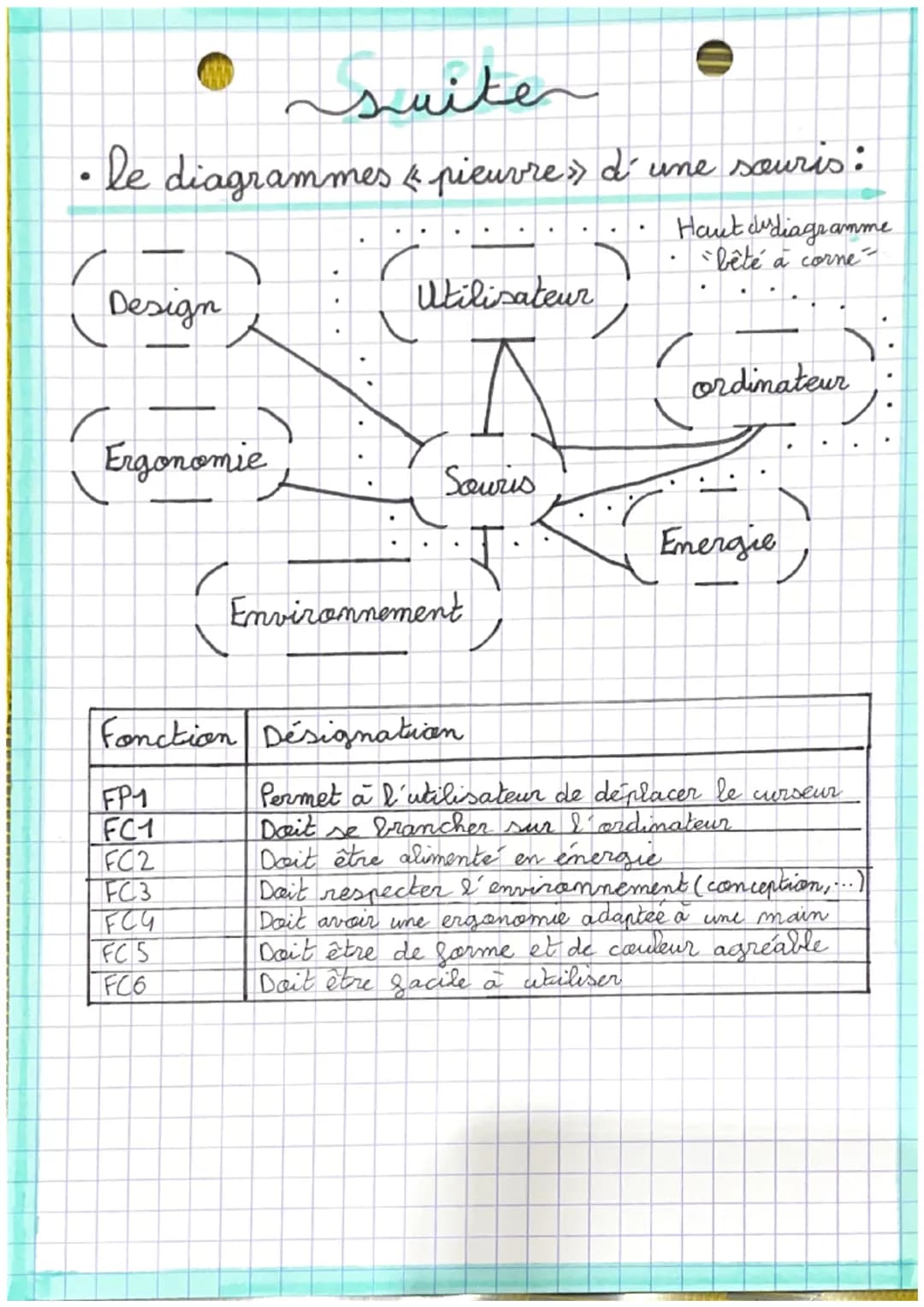 techno
Cahier des charges
• le diagramme «<bête à cornes » :
•
A qui rend-il
service ?
le produit
Elèves
Dans quel but?
J
• Excemple avec un