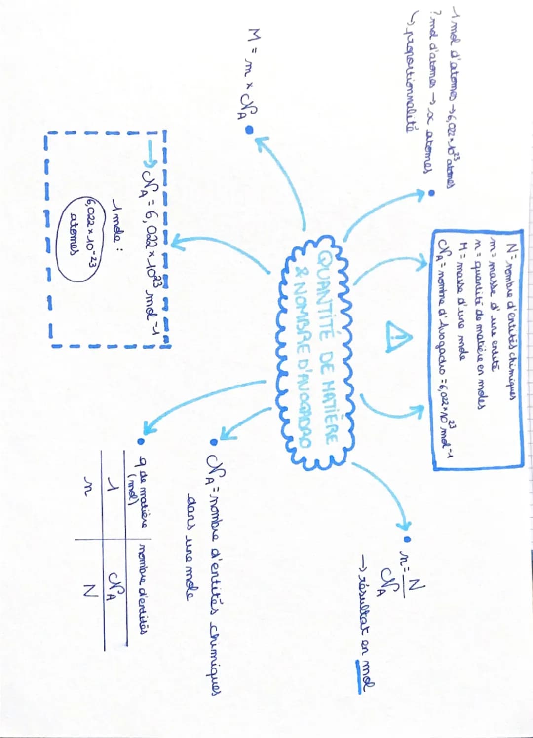 - 1 mol d'atomes 6,022-10²³ atomes
- ?md d'atomes sx atomes
- proportionnalité

N=nombre d'entités chimiques
m masse d' ure entité
n= quanti