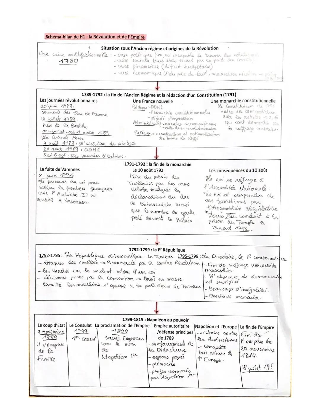 Schéma-bilan de H1 : la Révolution et de l'Empire
4
Ome crise multifactionmetle
1780
Situation sous l'Ancien régime et origines de la Révolu