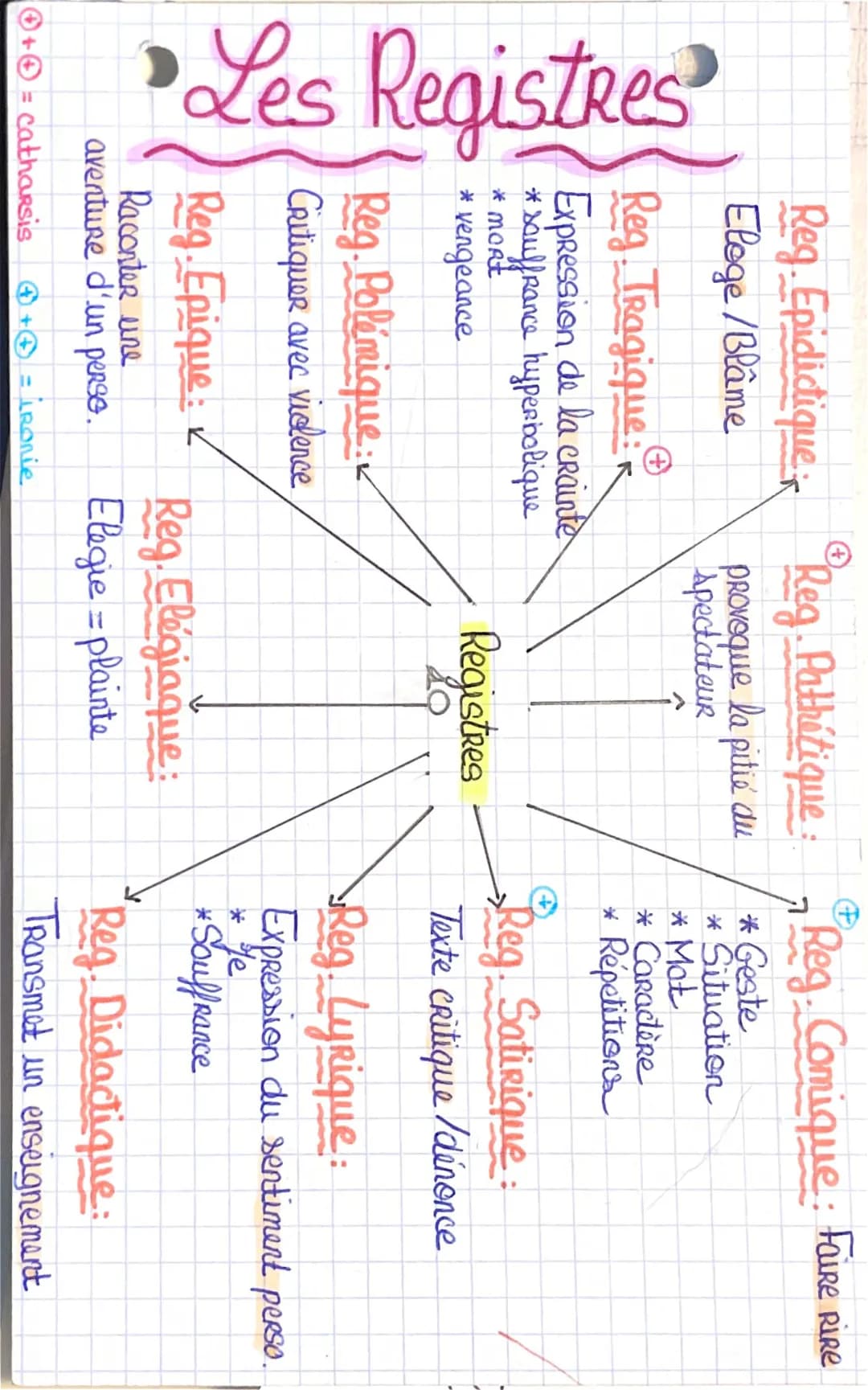 Découvre Les Registres et Tonalités pour le Bac Français !