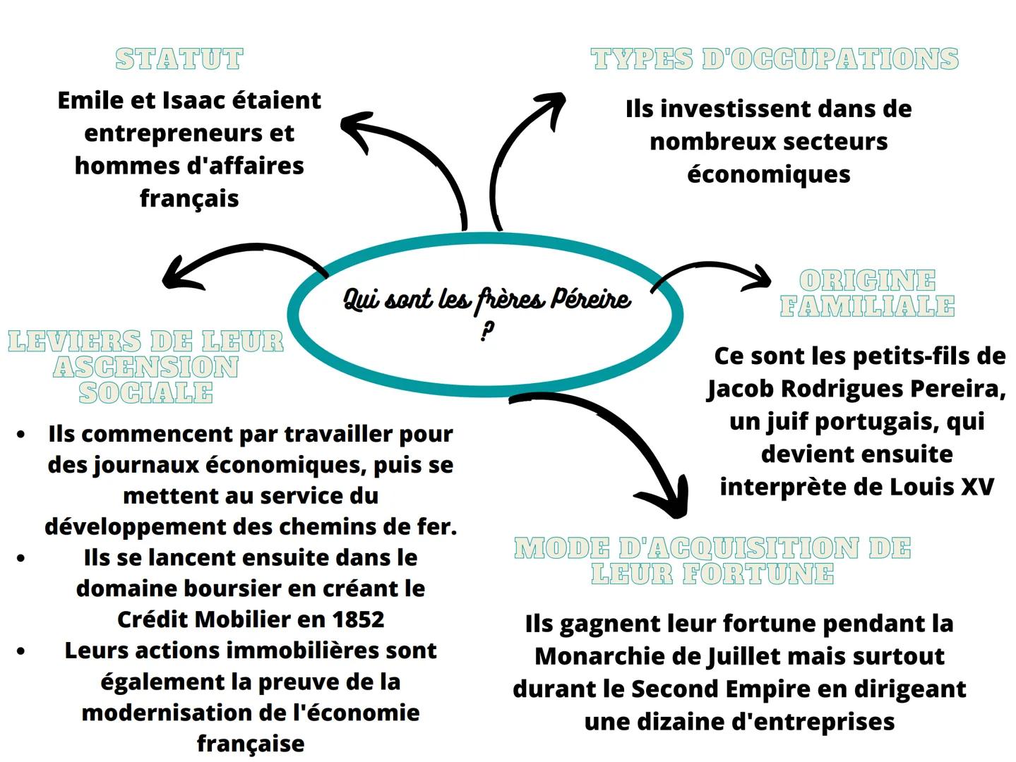 STATUT
Emile et Isaac étaient
entrepreneurs et
hommes d'affaires
français

TYPES D'OCCUPATIONS
Ils investissent dans de
nombreux secteurs
éc