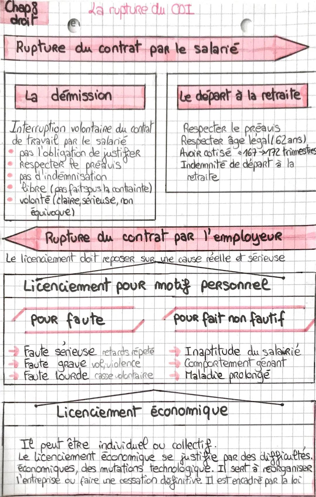 # Chap 8
droi F

La rupture du COI
e

Rupture du contrat par le salarié

La démission

Interruption volontaire du contiat
de travail par le 