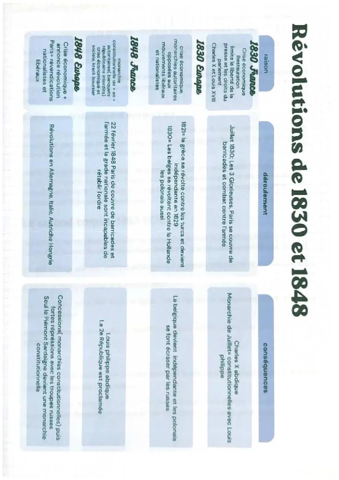Les grandes révolutions de 1830 et 1848