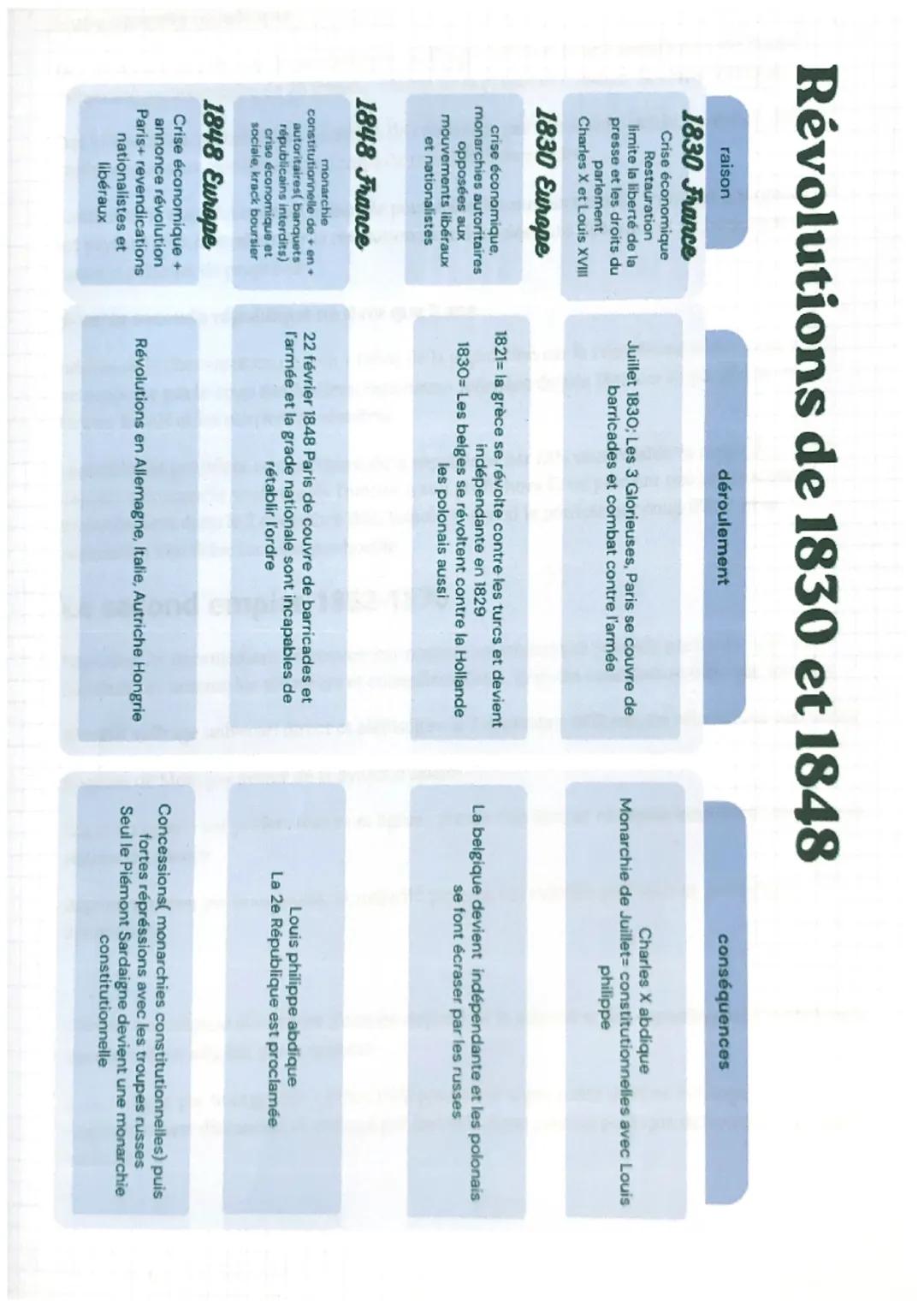 Révolutions de 1830 et 1848
raison
1830 France
Crise économique
Restauration
limite la liberté de la
presse et les droits du
parlement
Charl