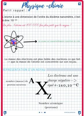 Know Petit résumé sur la composition des atomes ⚛️  thumbnail