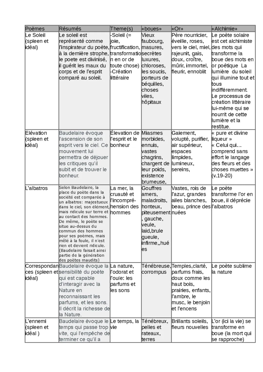 Résumé des Poèmes et Thèmes Principaux des Fleurs du Mal PDF - Analyse et Explication
