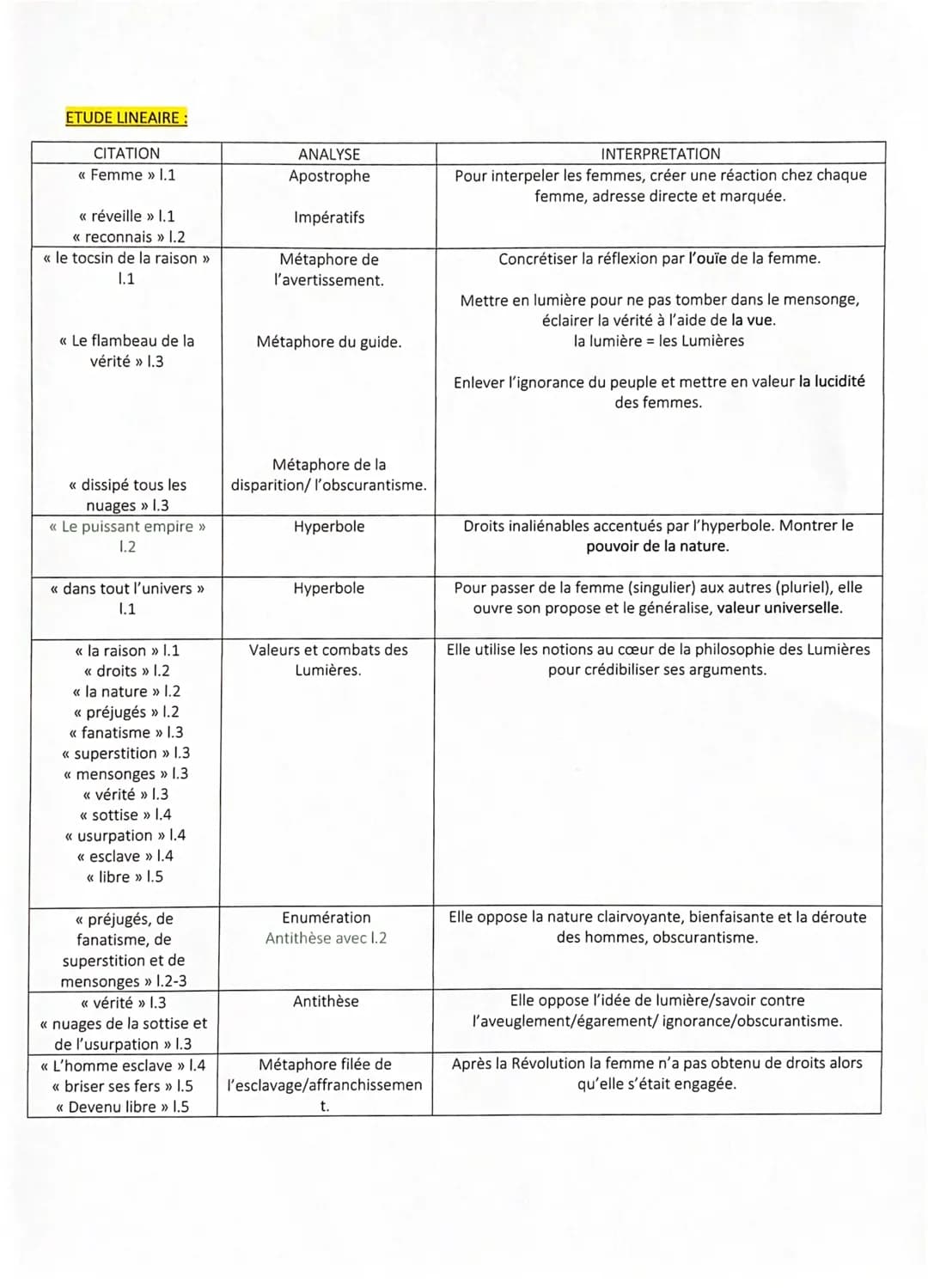 Explication linéaire 8
Postambule imatifs
l'ovie/la vue / l'obs cuantisme
combat des lumieres
métaphore
apostrophe
hyp universalité
Femme, r
