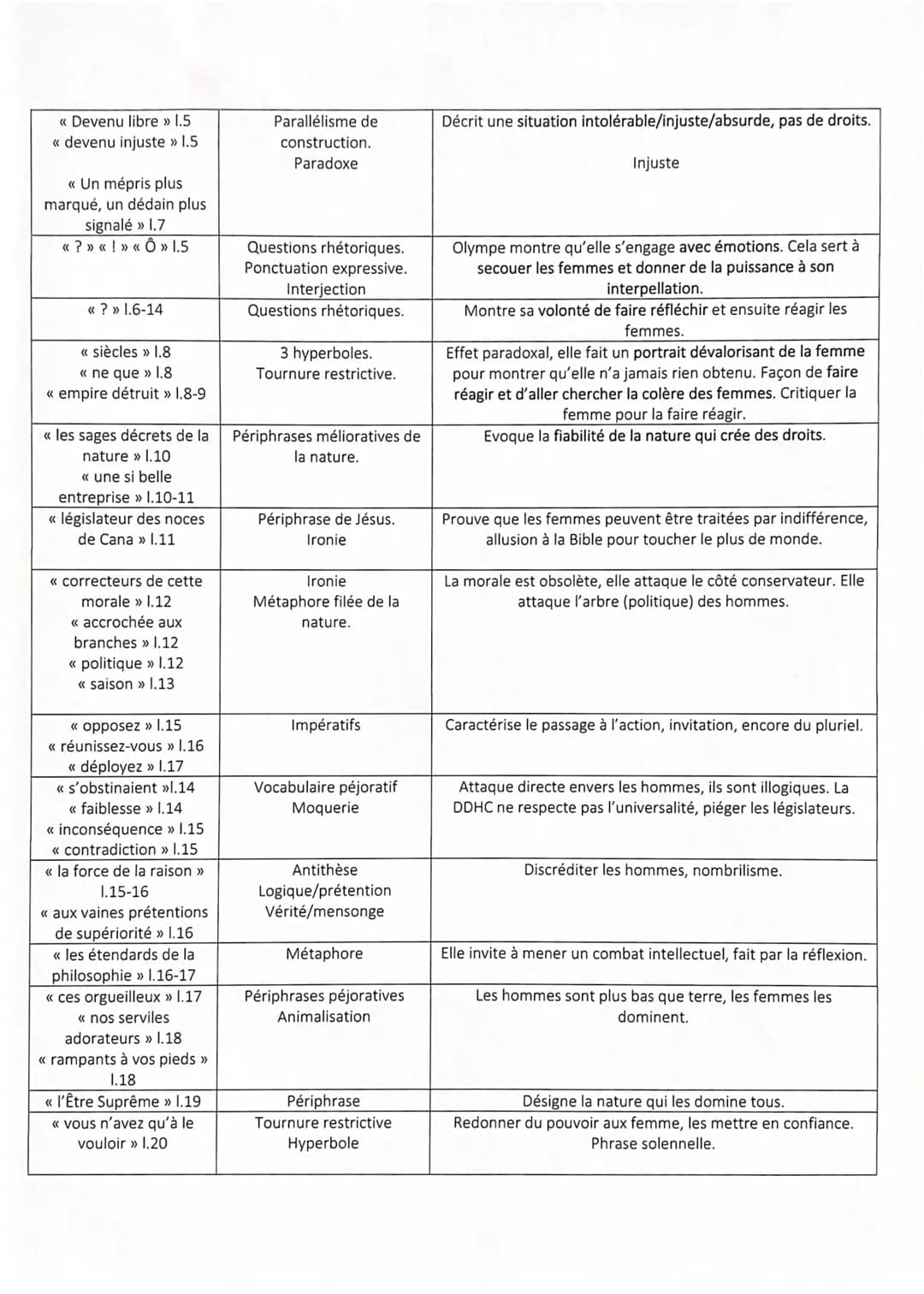 Explication linéaire 8
Postambule imatifs
l'ovie/la vue / l'obs cuantisme
combat des lumieres
métaphore
apostrophe
hyp universalité
Femme, r