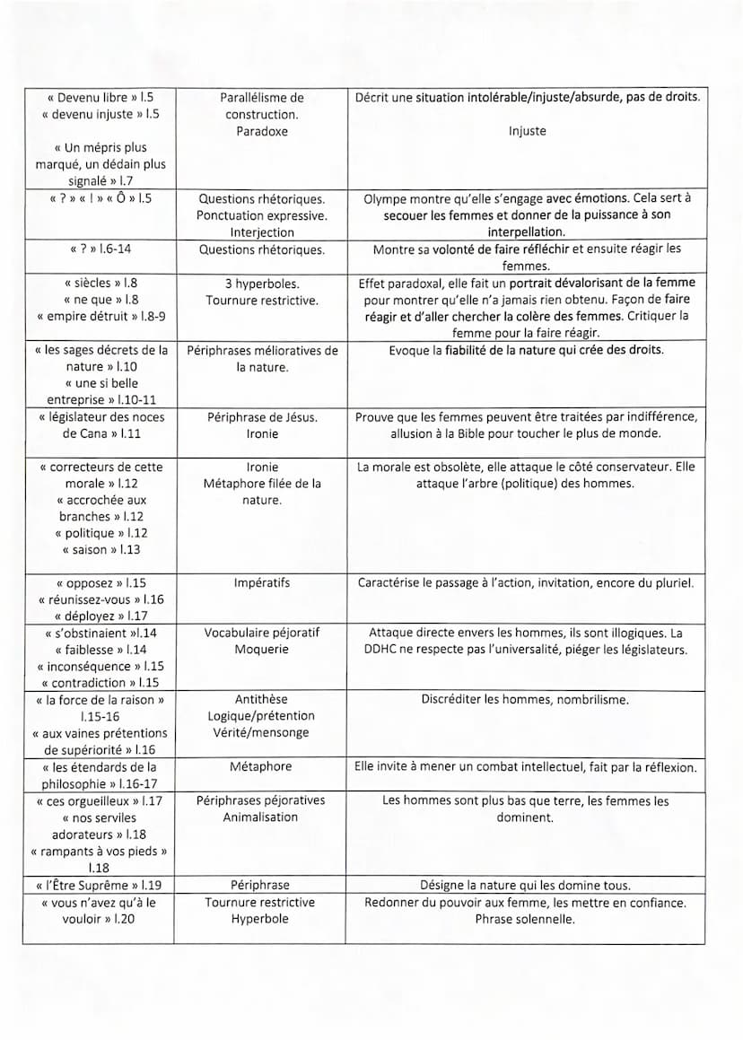 Explication linéaire 8
Postambule imatifs
l'ovie/la vue / l'obs cuantisme
combat des lumieres
métaphore
apostrophe
hyp universalité
Femme, r