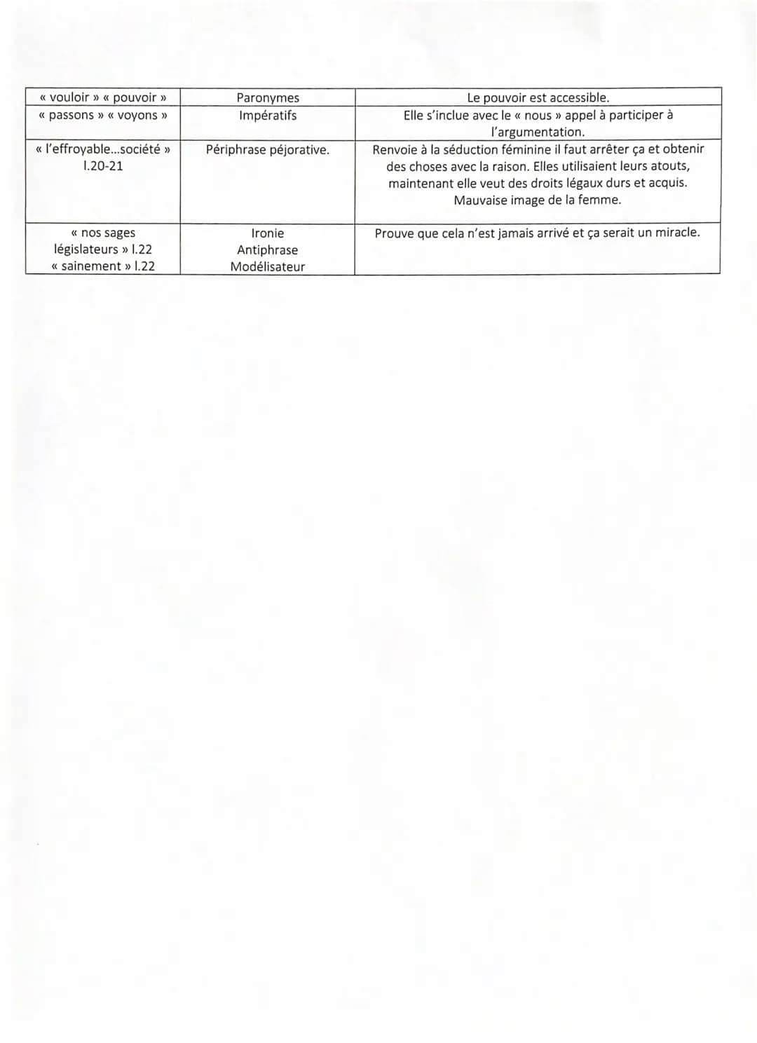 Explication linéaire 8
Postambule imatifs
l'ovie/la vue / l'obs cuantisme
combat des lumieres
métaphore
apostrophe
hyp universalité
Femme, r