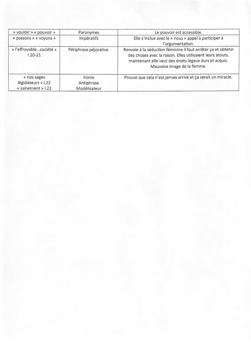Explication linéaire 8
Postambule imatifs
l'ovie/la vue / l'obs cuantisme
combat des lumieres
métaphore
apostrophe
hyp universalité
Femme, r