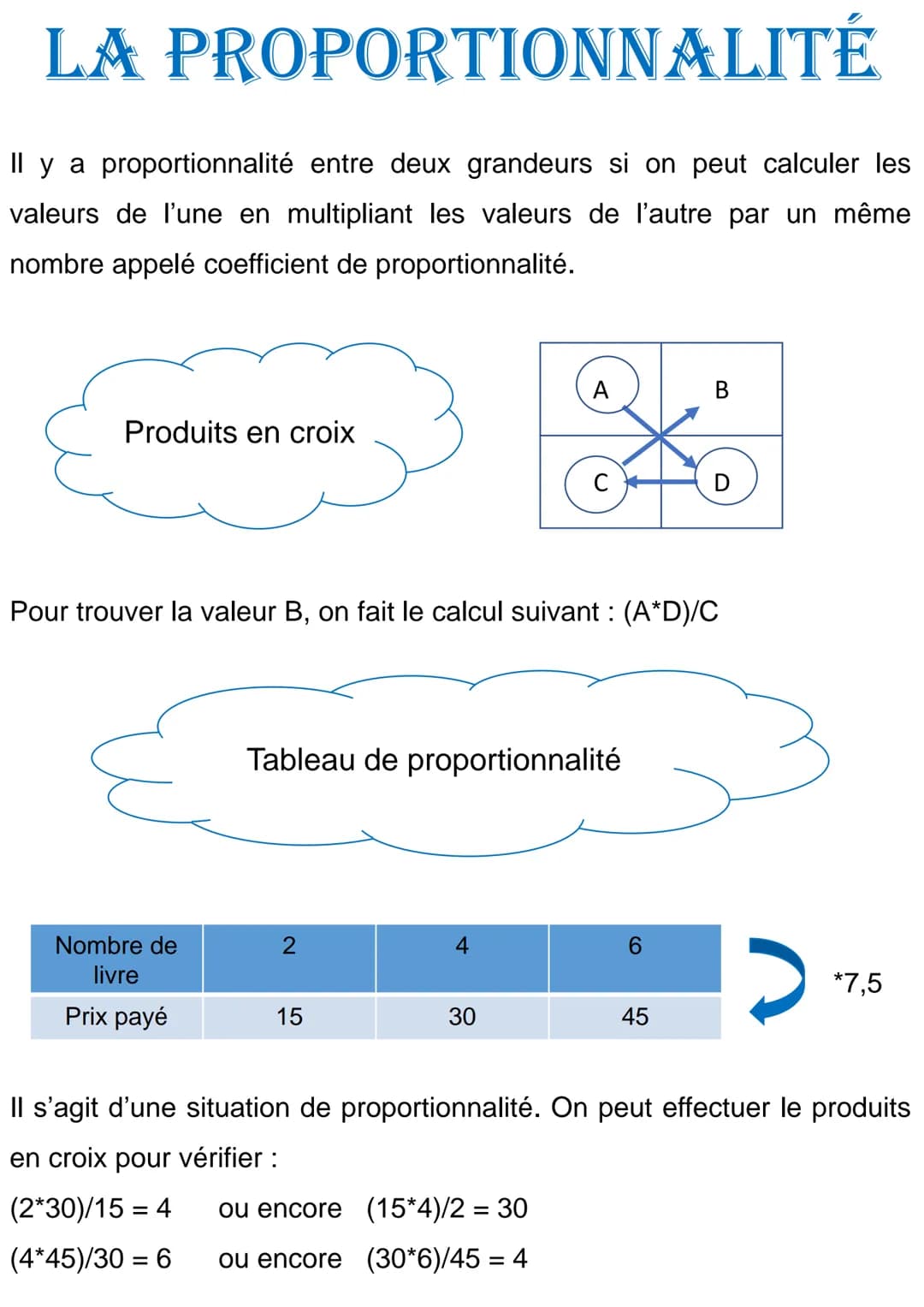 LA PROPORTIONNALITÉ
Il y a proportionnalité entre deux grandeurs si on peut calculer les
valeurs de l'une en multipliant les valeurs de l'au