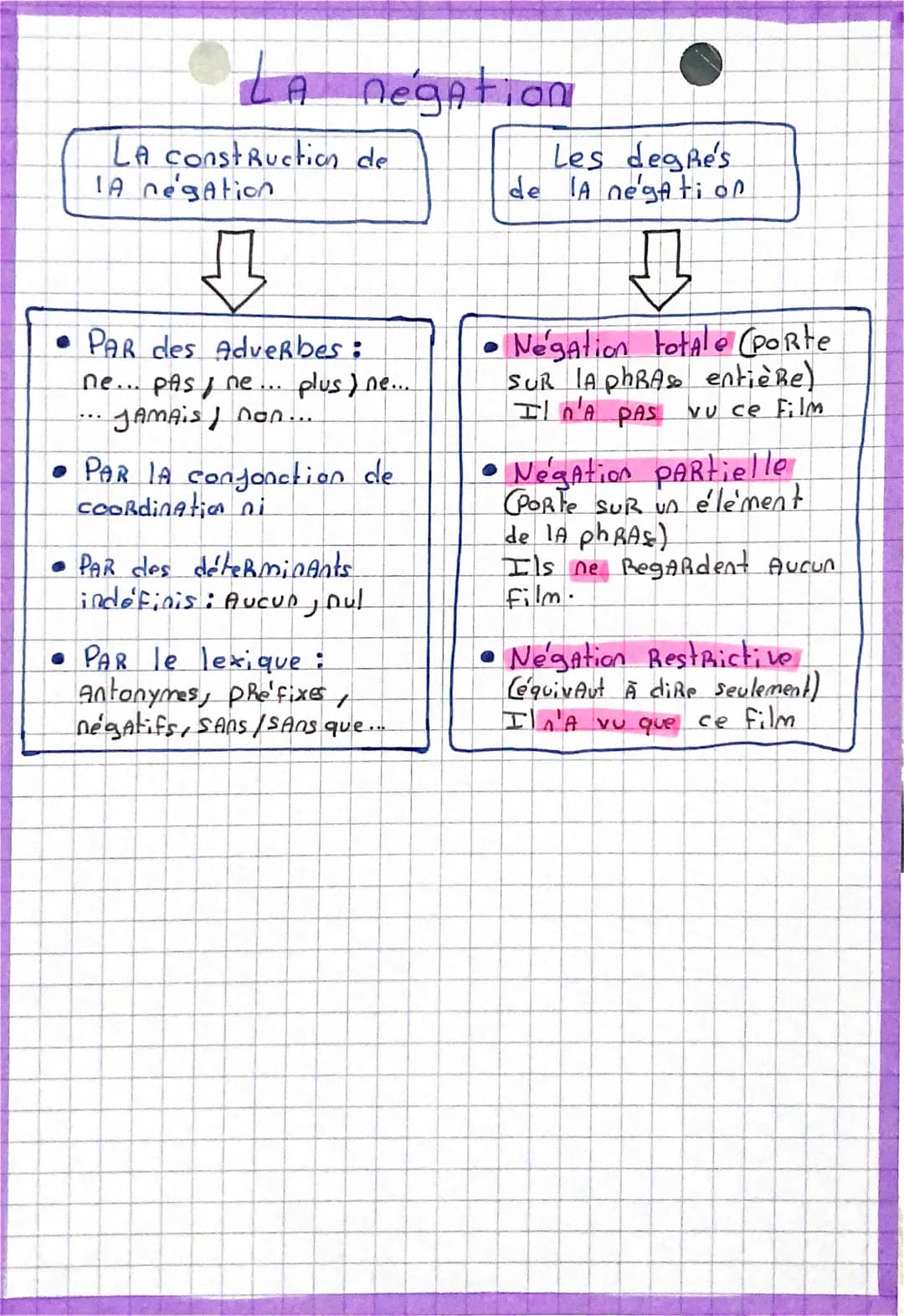 LA négation
LA construction de
IA negation
• PAR des Adverbes:
ne...
PAS / ne
JAMAIS DON...
...
plus ) ne.....
• PAR IA conjonction de
Coord