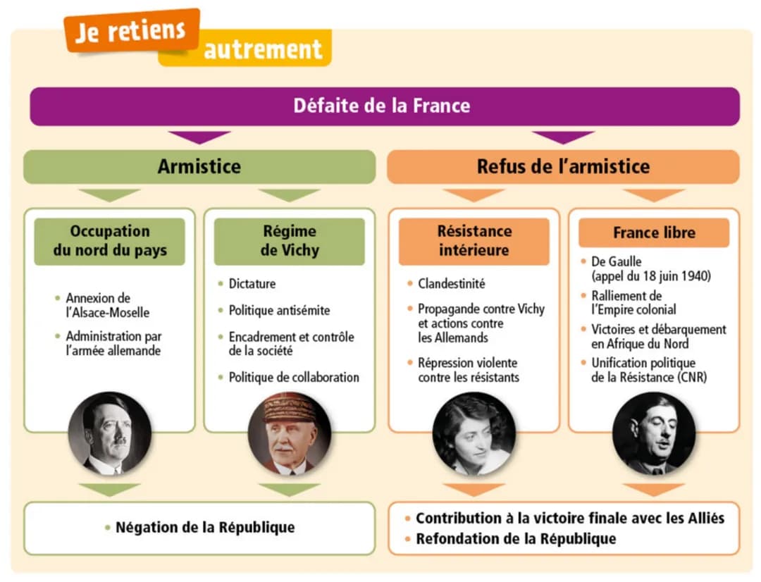 france défaite et occupée