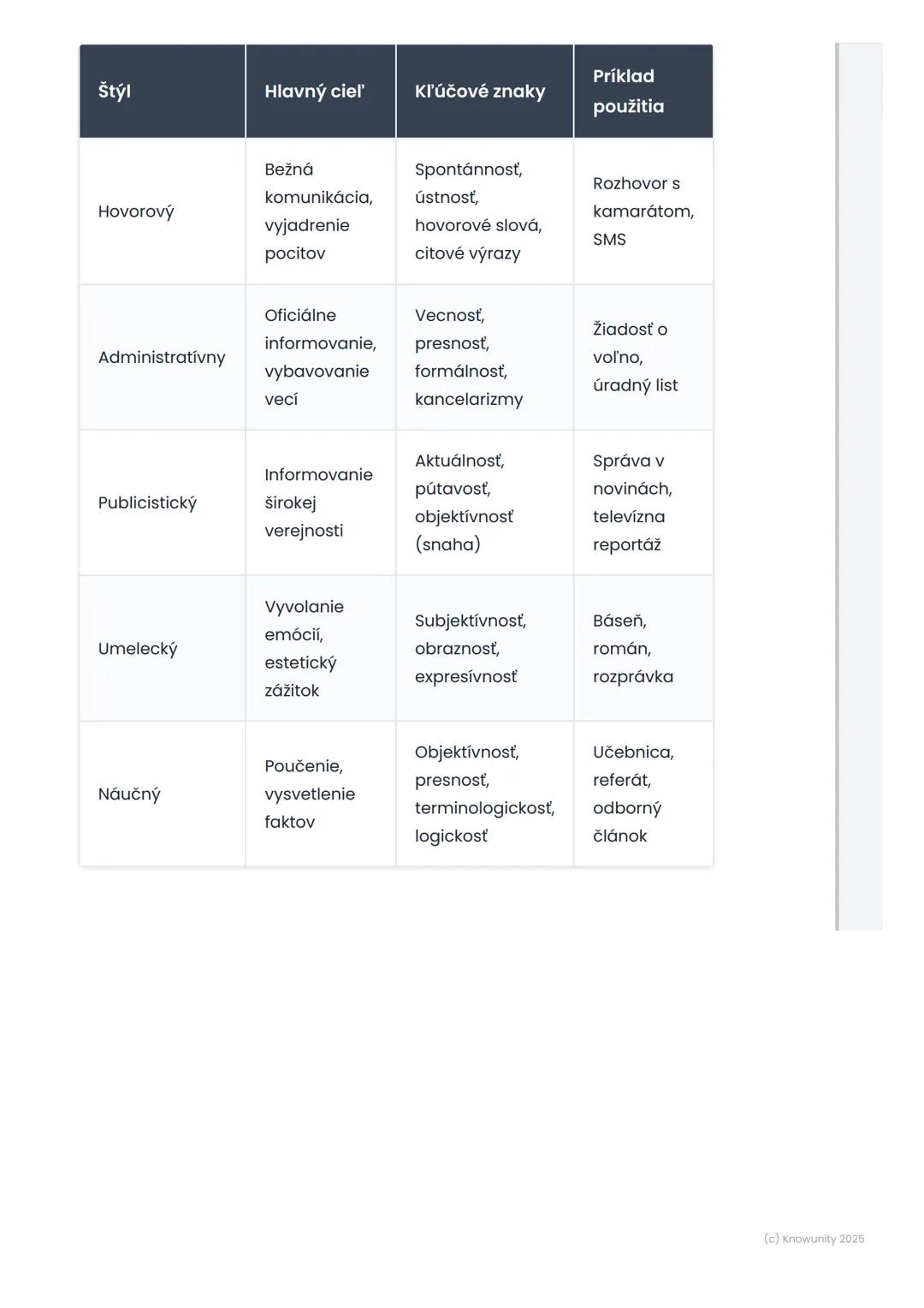# Funkčné jazykové štýly

Úvod do témy – Prečo je to dôležité?

Takže, dnes si preberáme funkčné jazykové štýly. To znie možno zložito,
ale 