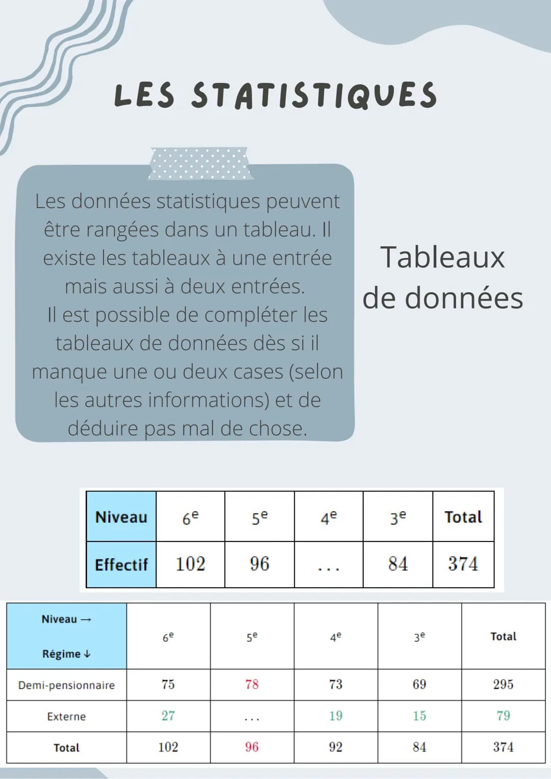 Les données statistiques peuvent
être rangées dans un tableau. Il
existe les tableaux à une entrée
mais aussi à deux entrées.
Il est possibl