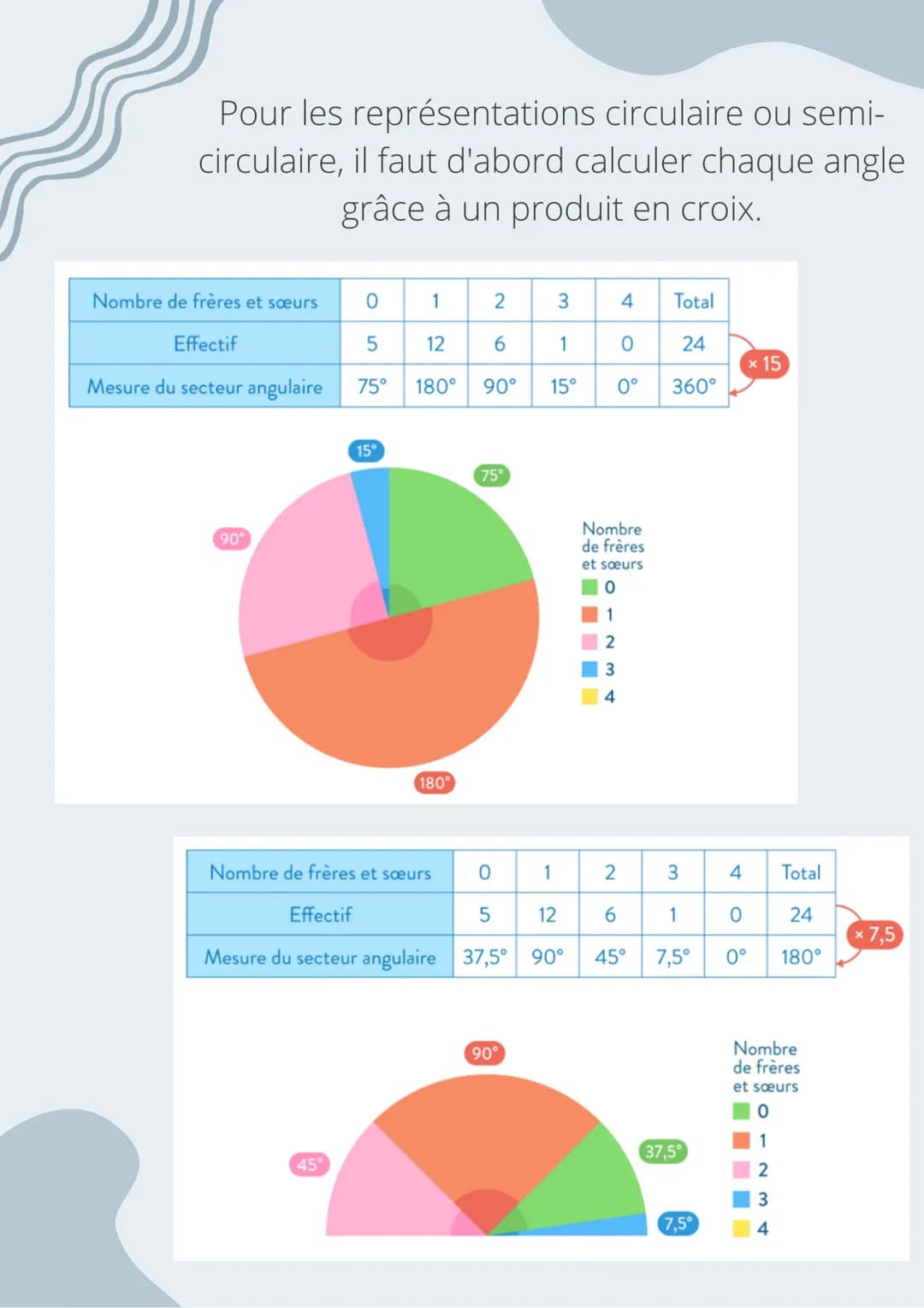 Les données statistiques peuvent
être rangées dans un tableau. Il
existe les tableaux à une entrée
mais aussi à deux entrées.
Il est possibl