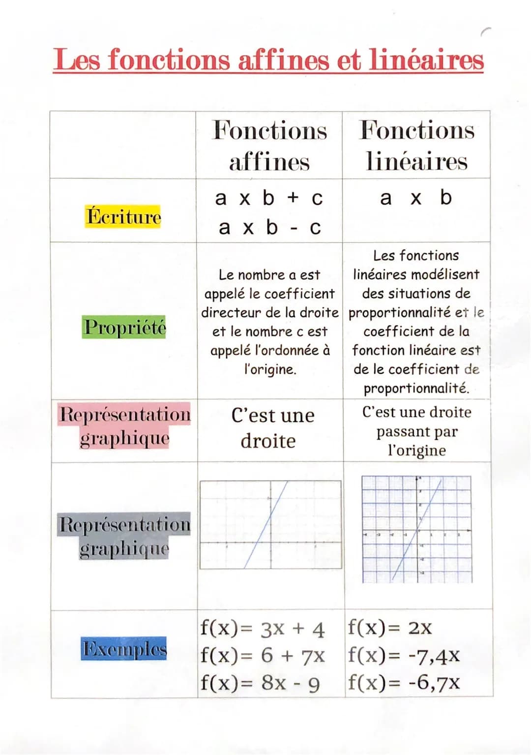 Les fonctions affines et linéaires
Écriture
Propriété
Représentation
graphique
Représentation
graphique
Exemples
Fonctions
affines
axb + c
a