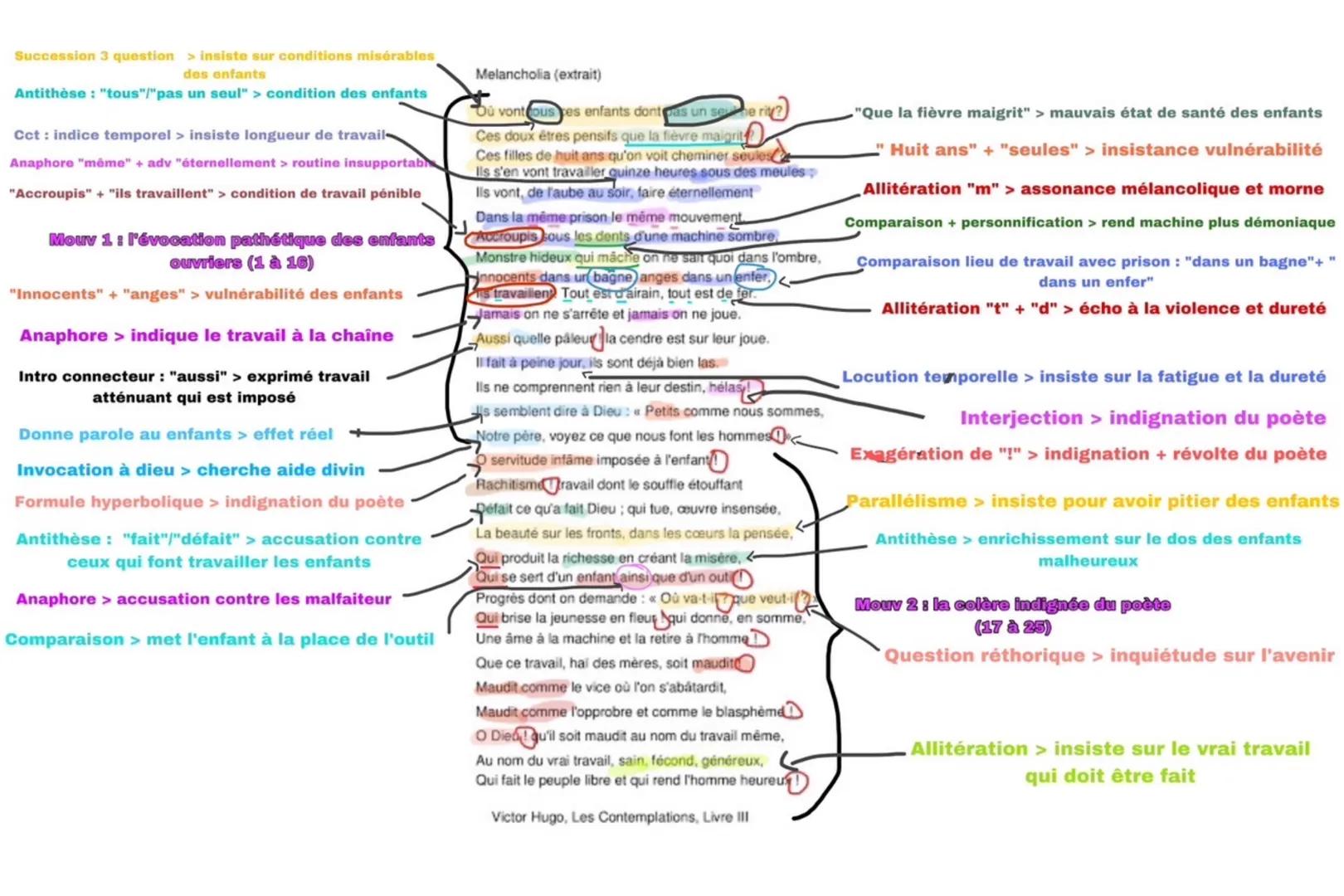 Succession 3 question > insiste sur conditions misérables
des enfants

Antithèse: "tous"/"pas un seul" > condition des enfants

Cct: indice 