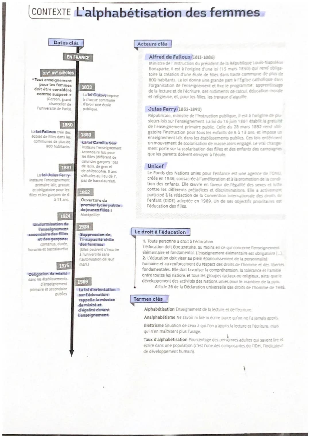 CONTEXTE L'alphabétisation des femmes
Dates clés
EN FRANCE
XIV-XV siècles
«Tout enseignement
pour les femmes
doit être considéré
comme suspe