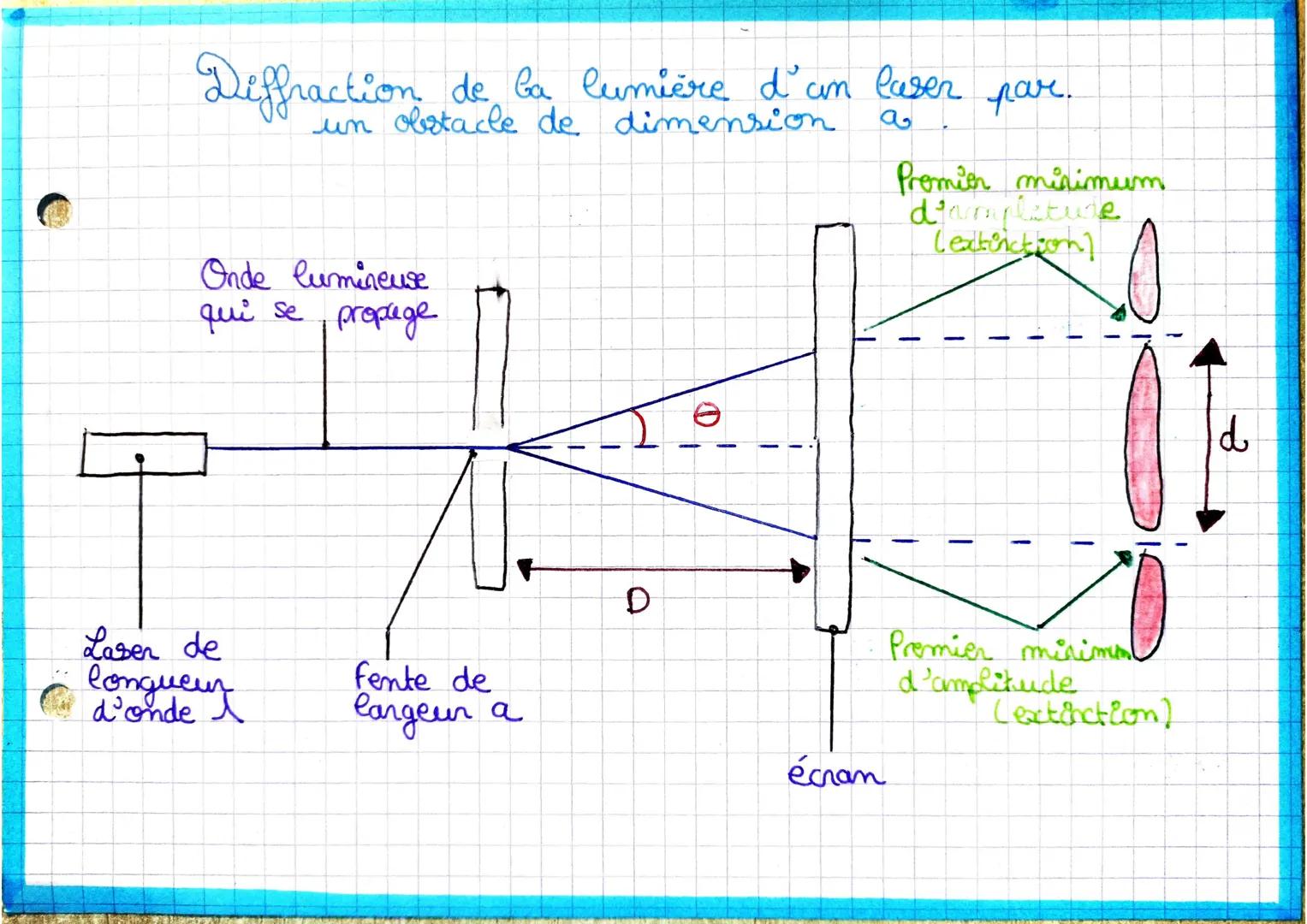 "PHYSIQUE
Diffraction et interférences
Lorsqu'une onde rencontre un obstacle ou une
ouverture de petite dimension, sa direction de
dignation