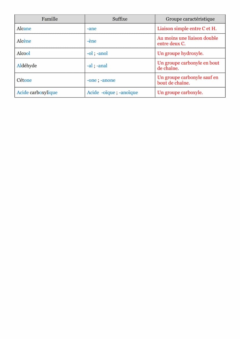 Séquence n°16: Nomenclature et groupes caractéristiques :
Formule topologique :
La formule topologique est une représentation simplifiée des
