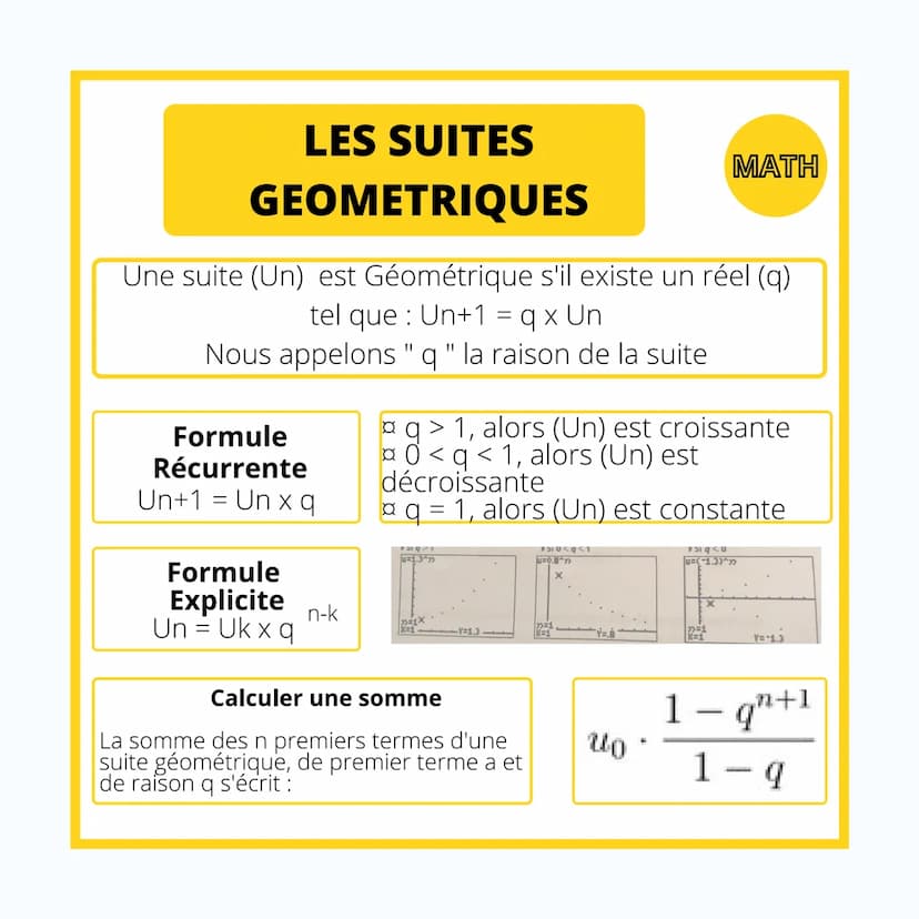 MATHÉMATIQUES
LES SUITES
GEOMETRIQUES LES SUITES
GEOMETRIQUES
Une suite (Un) est Géométrique s'il existe un réel (q)
tel que : Un+1 = q x Un