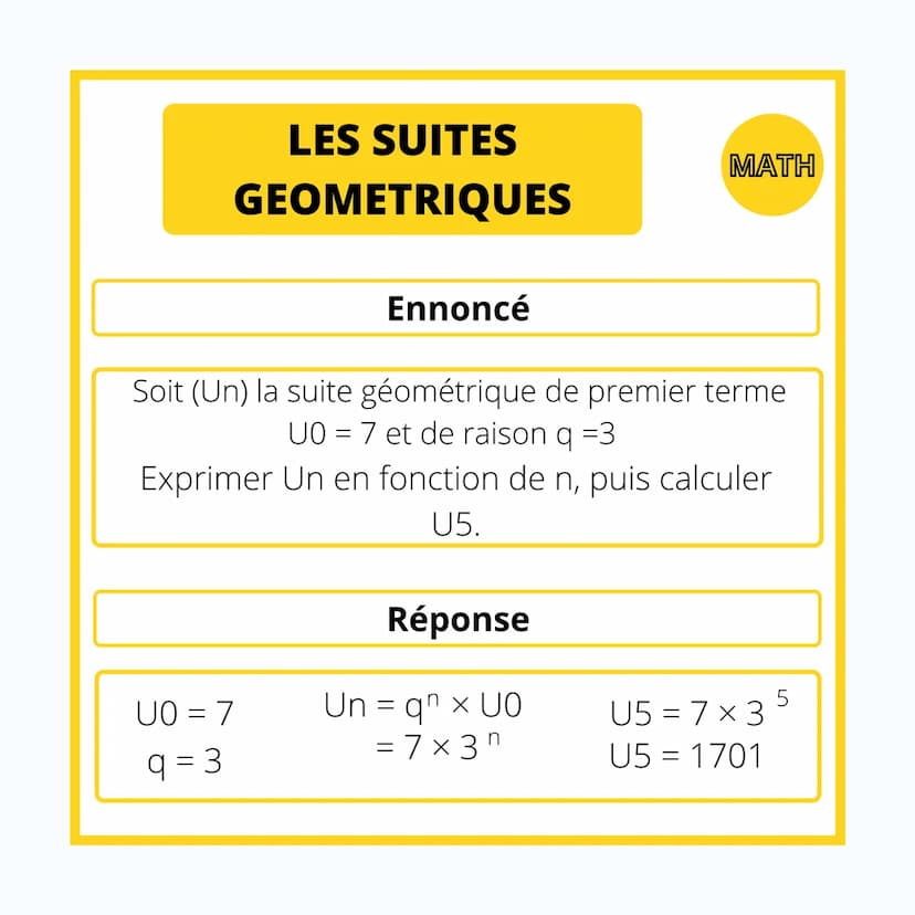 MATHÉMATIQUES
LES SUITES
GEOMETRIQUES LES SUITES
GEOMETRIQUES
Une suite (Un) est Géométrique s'il existe un réel (q)
tel que : Un+1 = q x Un