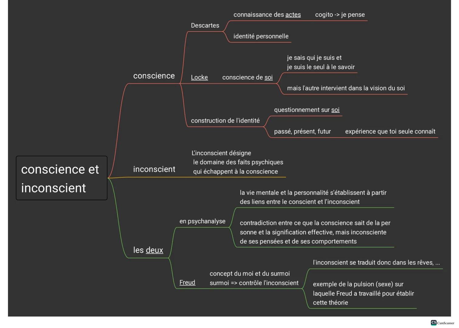 connaissance des actes
cogito -> je pense
Descartes
identité personnelle
conscience
Locke conscience de soi
je sais qui je suis et
je suis l