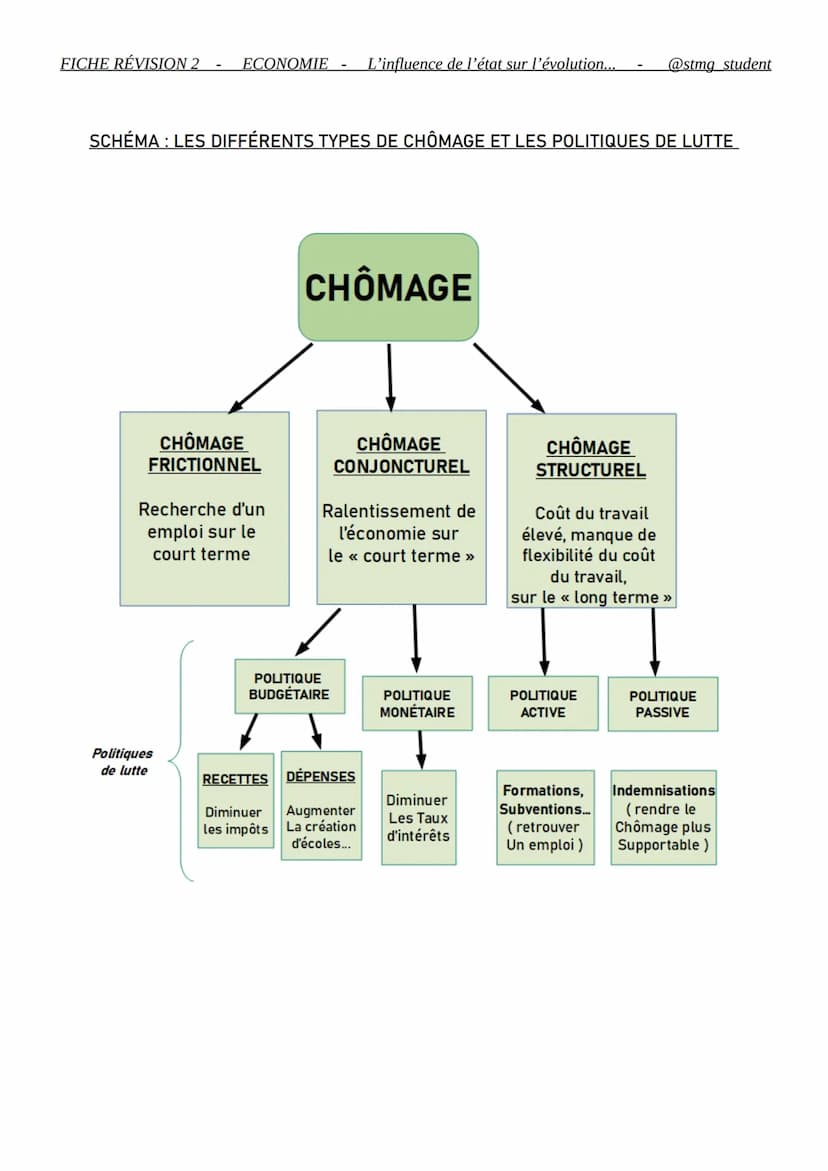 FICHE RÉVISION 2
ECONOMIE L'influence de l'état sur l'évolution...
@stmg student
THÈME QUELLE EST L'INFLUENCE DE L'ÉTAT SUR L'ÉVOLUTION
DE L