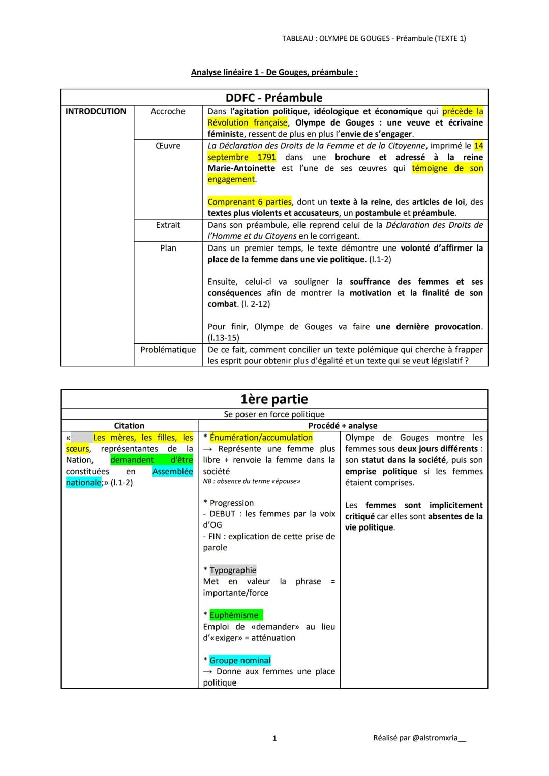 INTRODCUTION
Accroche
«<
Œuvre
Extrait
Plan
Analyse linéaire 1 - De Gouges, préambule :
Problématique
DDFC - Préambule
Dans l'agitation poli