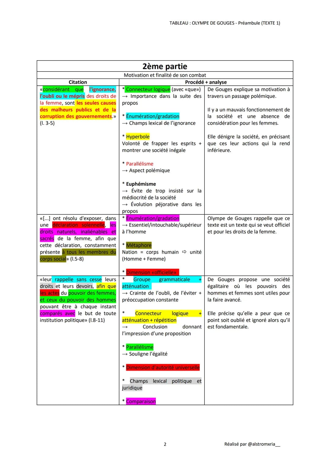INTRODCUTION
Accroche
«<
Œuvre
Extrait
Plan
Analyse linéaire 1 - De Gouges, préambule :
Problématique
DDFC - Préambule
Dans l'agitation poli