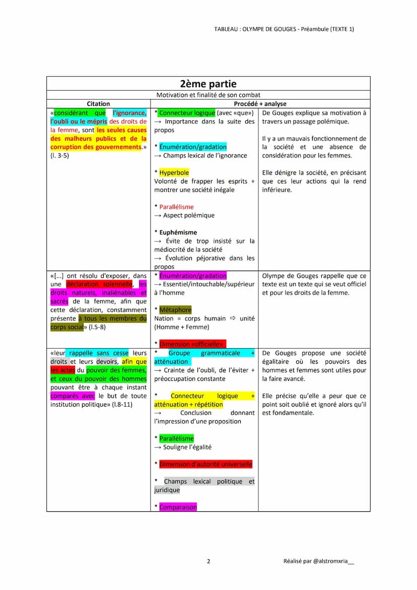 INTRODCUTION
Accroche
«<
Œuvre
Extrait
Plan
Analyse linéaire 1 - De Gouges, préambule :
Problématique
DDFC - Préambule
Dans l'agitation poli