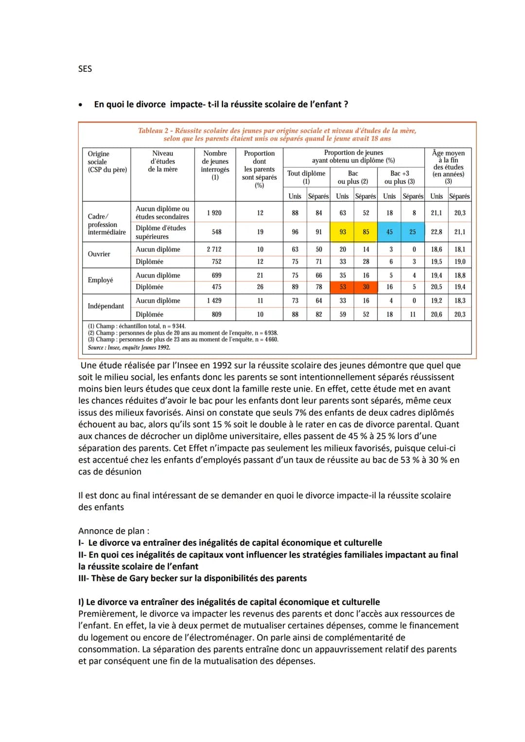 SES
En quoi le divorce impacte-t-il
Origine
sociale
(CSP du père)
Cadre/
ssion
intermédiaire
Ouvrier
Employé
Indépendant
Tableau 2 - Réussit