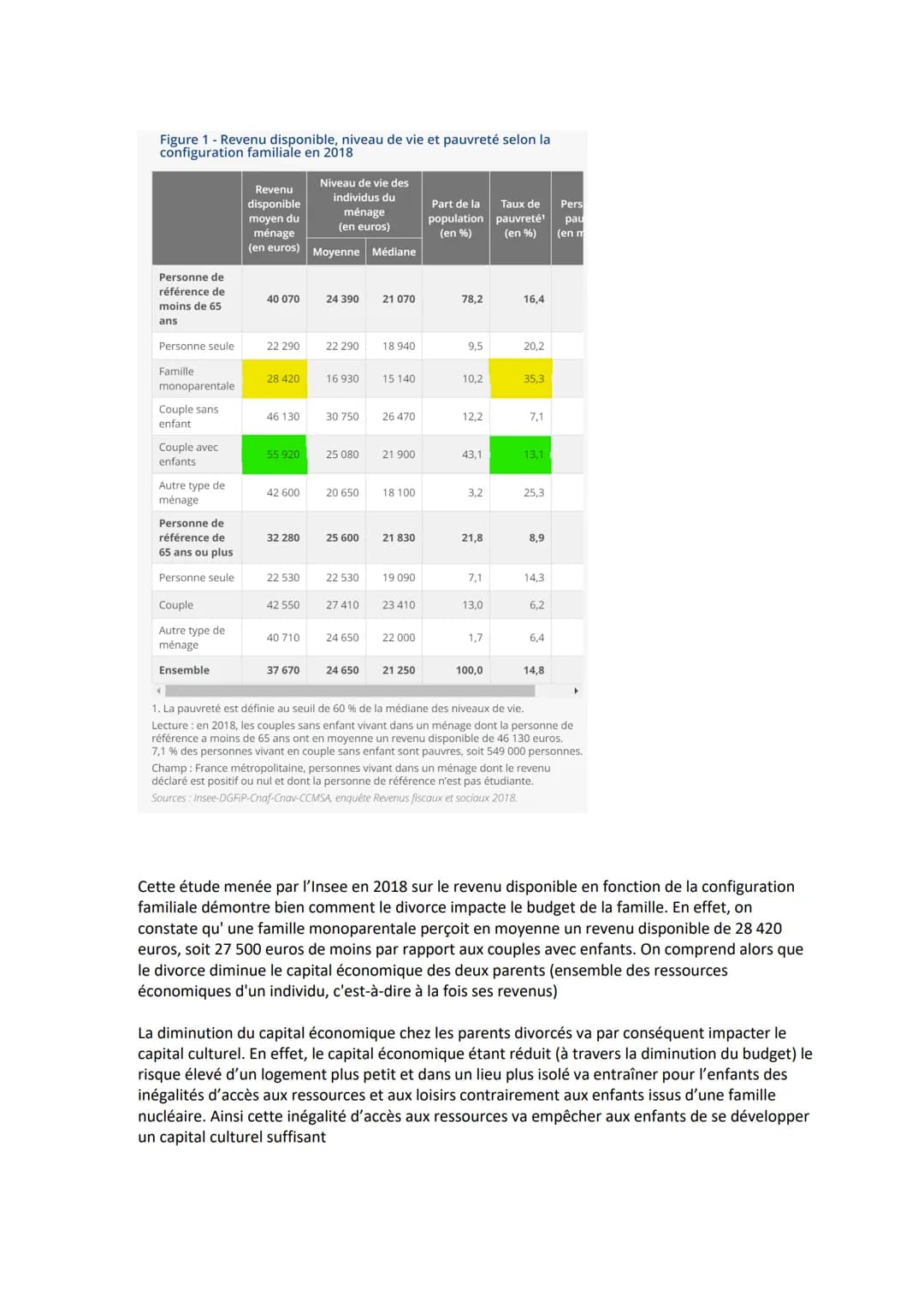 SES
En quoi le divorce impacte-t-il
Origine
sociale
(CSP du père)
Cadre/
ssion
intermédiaire
Ouvrier
Employé
Indépendant
Tableau 2 - Réussit