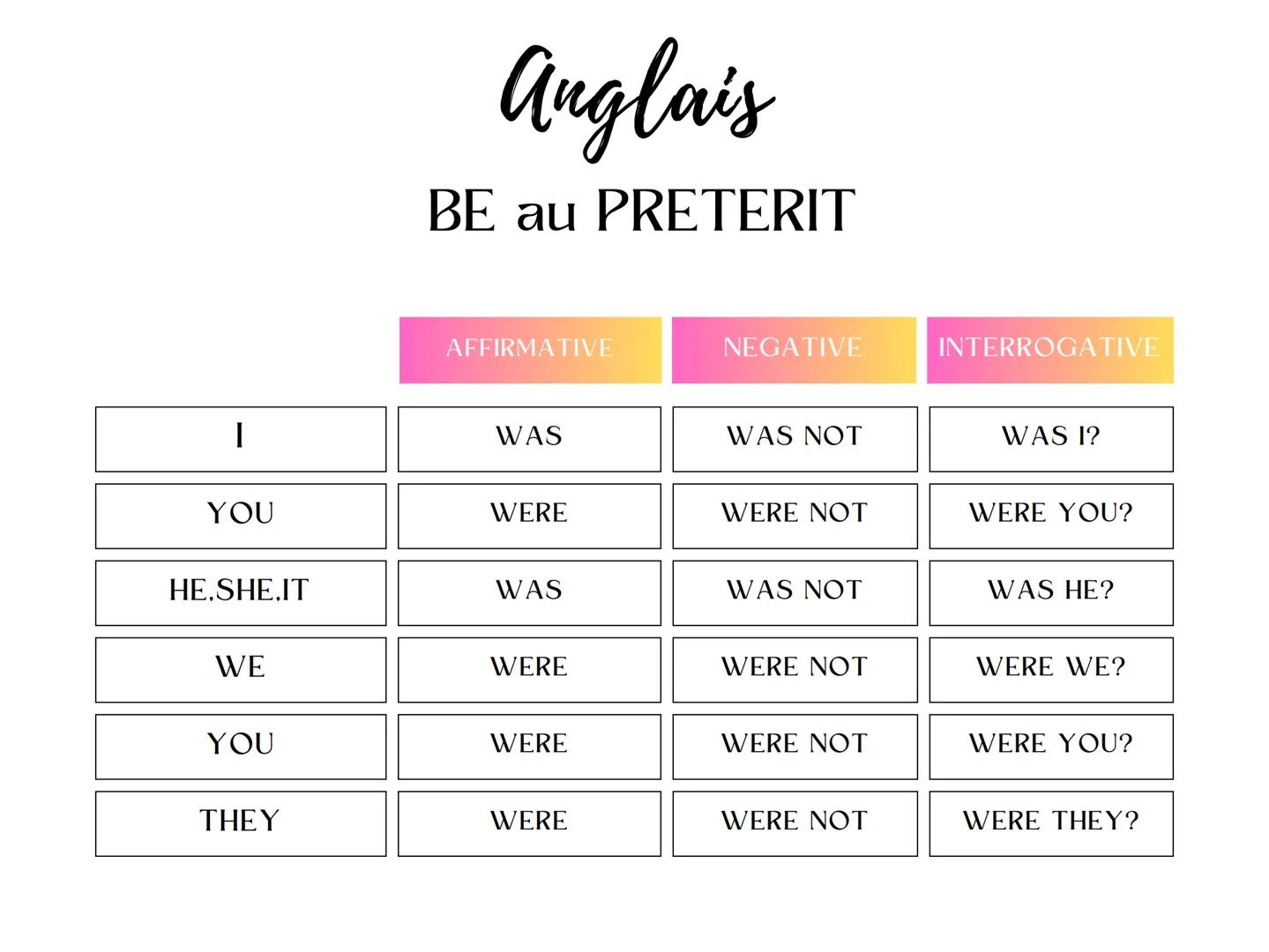 YOU
HE,SHE.IT
WE
YOU
THEY
Anglais
BE au PRETERIT
AFFIRMATIVE
WAS
WERE
WAS
WERE
WERE
WERE
NEGATIVE
WAS NOT
WERE NOT
WAS NOT
WERE NOT
WERE NOT