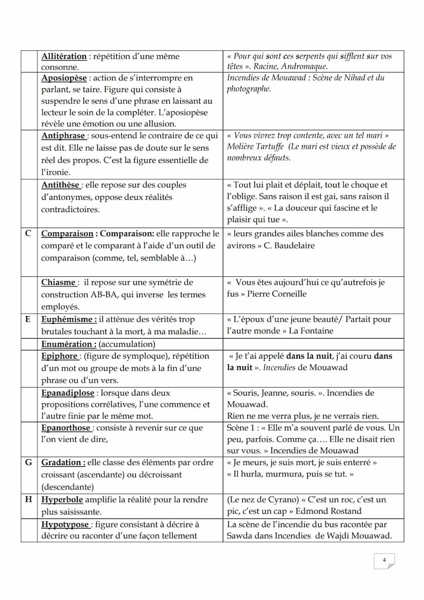 Fiche: qu'est-ce qu'un procédé ?
Objectif: savoir identifier un procédé pour mieux l'analyser.
Définition
Ce sont des outils grammaticaux, l