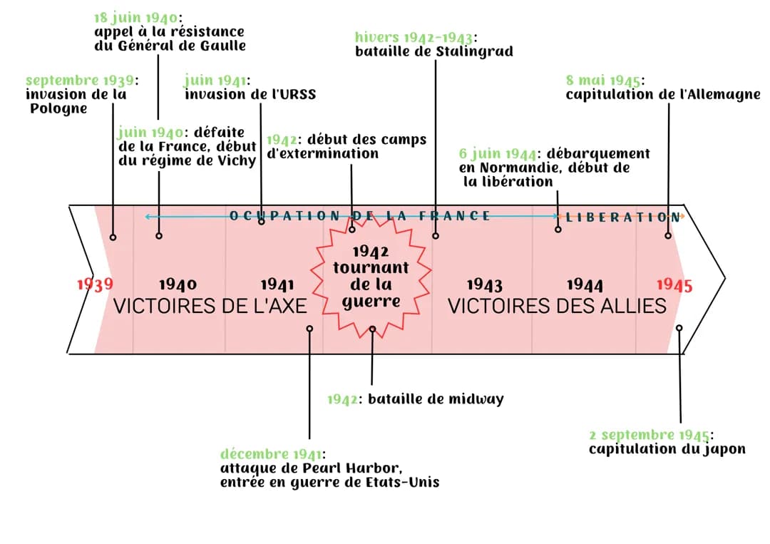 HISTOIRE: la Seconde Guerre Mondiale