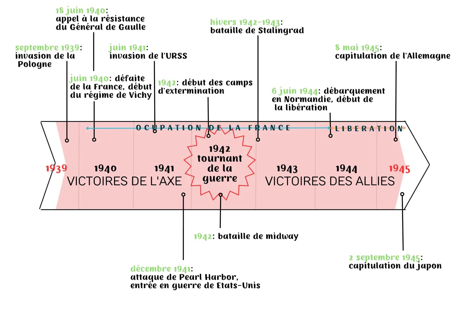 18 juin 1940:
appel à la résistance
du Général de Gaulle
septembre 1939:
invasion de la
Pologne
1939
juin 1941:
invasion de l'URSS
hivers 19