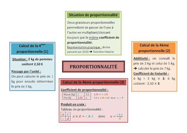 Know Proportionnalité  thumbnail
