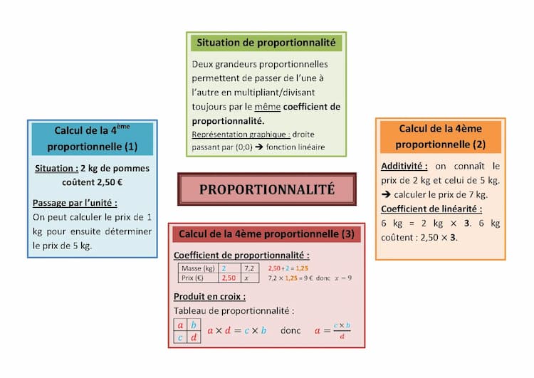 Know Proportionnalité  thumbnail