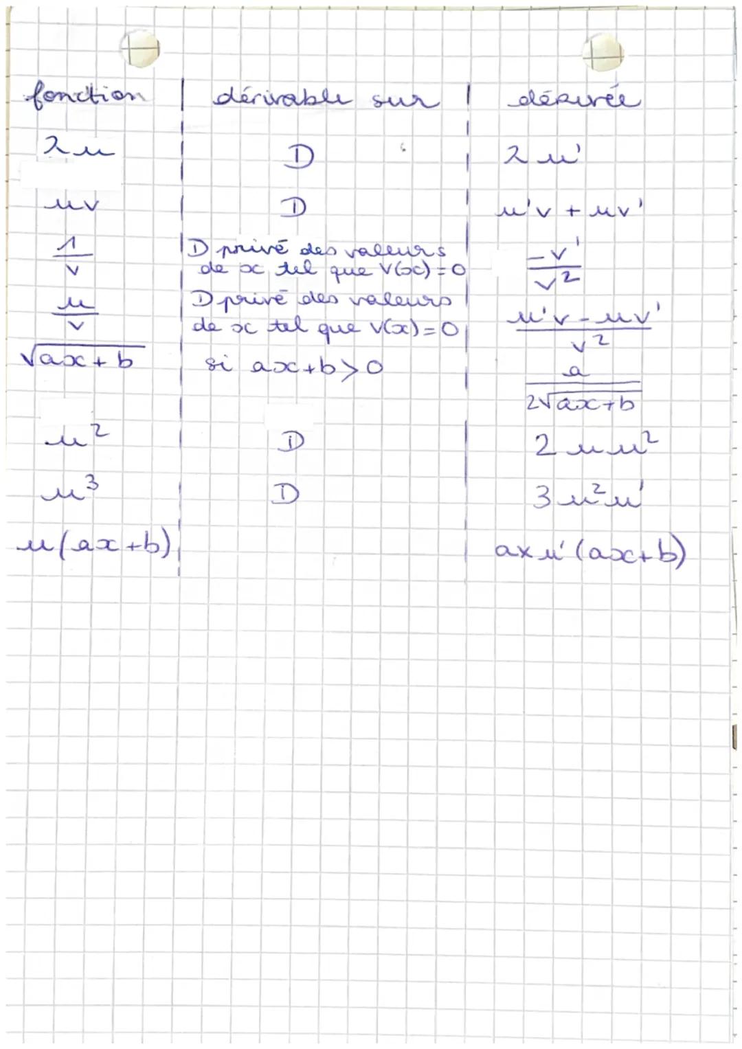 # nombre dérivé et
# tangente
1- taux de variation d'une fonction en
un point

A(a; f(a) et B (ath; fla+h))

m = $\frac{fla+h)-f(a)}{h}$ ave
