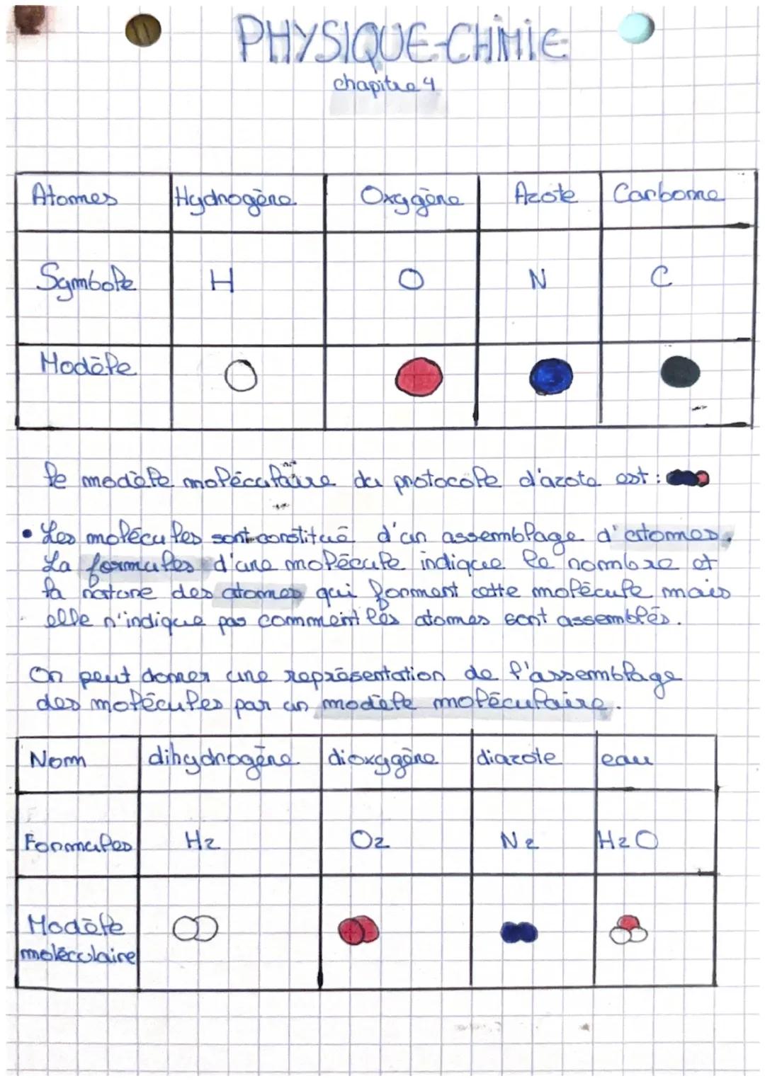 # PHYSIQUE-CHIMIE
chapitre 4

| Atomes | Hydrogère | Oxygène | Azote | Carbome |
|---|---|---|---|---|
| Symbole | H | 0 | N | C |
| Modole 