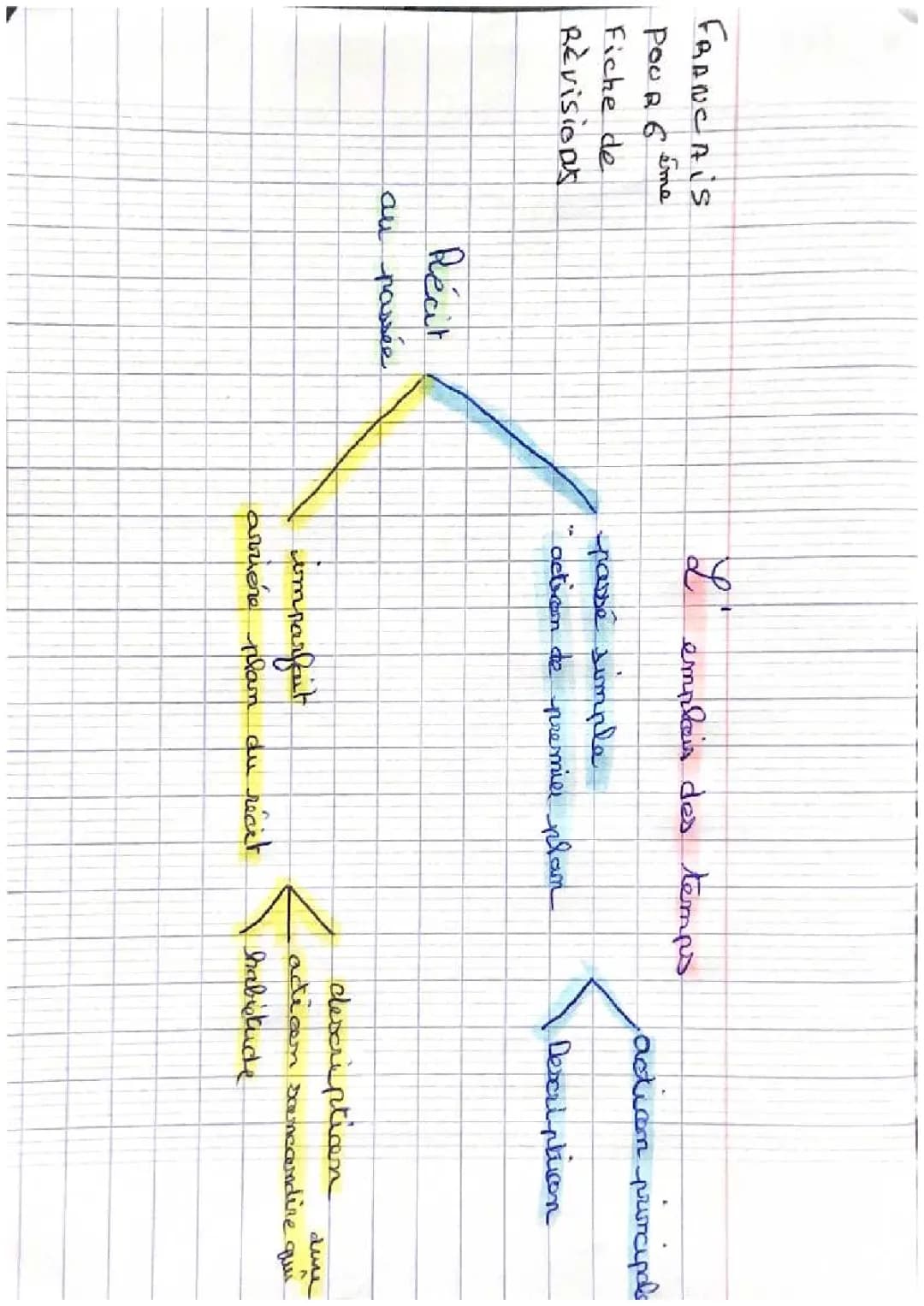 L’emplois des temps 